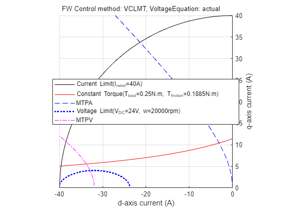 Figure Constraint Curves of Teknic-2310P contains an axes object and another object of type subplottext. The axes object with xlabel d-axis current (A), ylabel q-axis current (A) contains 6 objects of type line. One or more of the lines displays its values using only markers These objects represent Current Limit(I_{rated}=40A), Constant Torque(T_{load}=0.25N.m, T_{friction}=0.1885N.m), MTPA, Voltage Limit(V_{DC}=24V, w=20000rpm), MTPV.