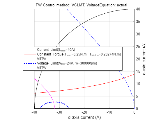 Figure Constraint Curves of Teknic-2310P contains an axes object and another object of type subplottext. The axes object with xlabel d-axis current (A), ylabel q-axis current (A) contains 6 objects of type line. One or more of the lines displays its values using only markers These objects represent Current Limit(I_{rated}=40A), Constant Torque(T_{load}=0.25N.m, T_{friction}=0.28274N.m), MTPA, Voltage Limit(V_{DC}=24V, w=30000rpm), MTPV.