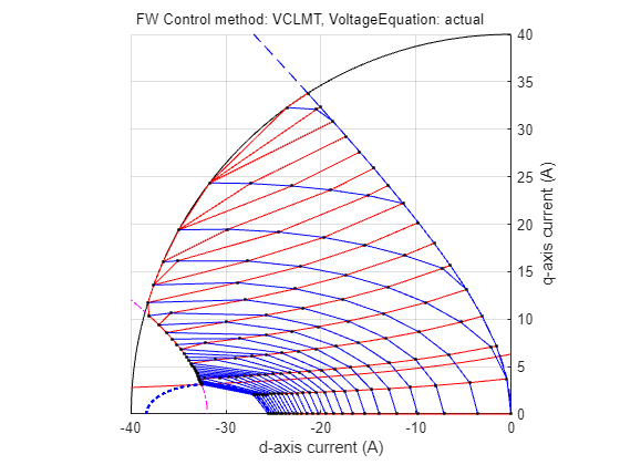 Figure Constraint Curves of Teknic-2310P contains an axes object and another object of type subplottext. The axes object with xlabel d-axis current (A), ylabel q-axis current (A) contains 69 objects of type line. One or more of the lines displays its values using only markers These objects represent Current Limit(I_{rated}=40A), Constant Torque(T_{load}=0N.m, T_{friction}=0.2423N.m), MTPA, Voltage Limit(V_{DC}=24V, w=25708rpm), MTPV.