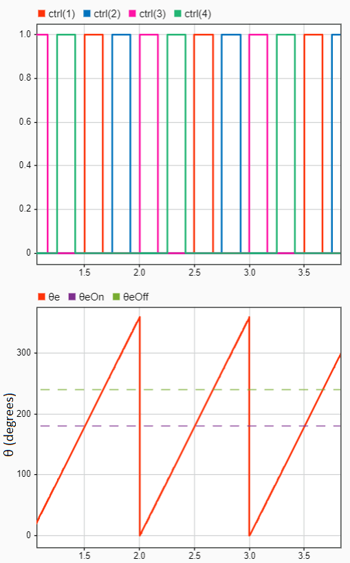 Commutation of SRM Using Sensor Feedback