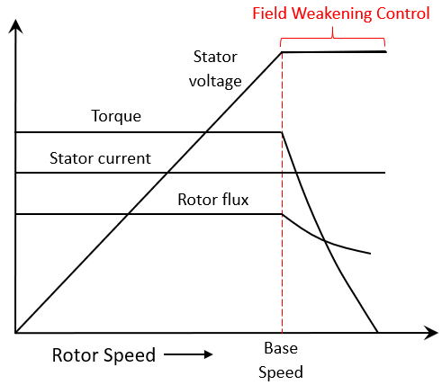 Field Weakening Control With Mtpa Of Pmsm Matlab Simulink Example Mathworks France