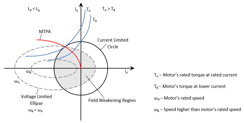 Field Weakening Control With Mtpa Of Pmsm Matlab Simulink Example Mathworks France