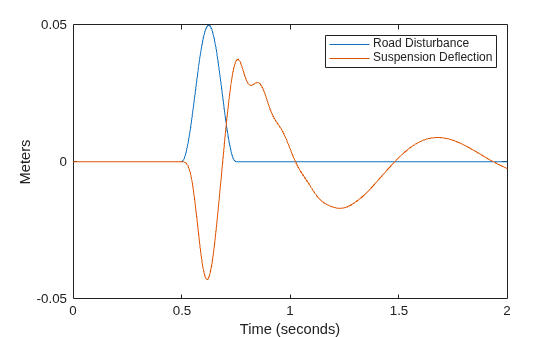 Figure contains an axes object. The axes object with xlabel Time (seconds), ylabel Meters contains 2 objects of type line. These objects represent Road Disturbance, Suspension Deflection.