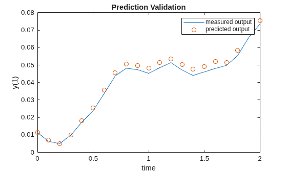 Figure contains an axes object. The axes object with title Prediction Validation, xlabel time, ylabel y(1) contains 2 objects of type line. One or more of the lines displays its values using only markers These objects represent measured output, predicted output.