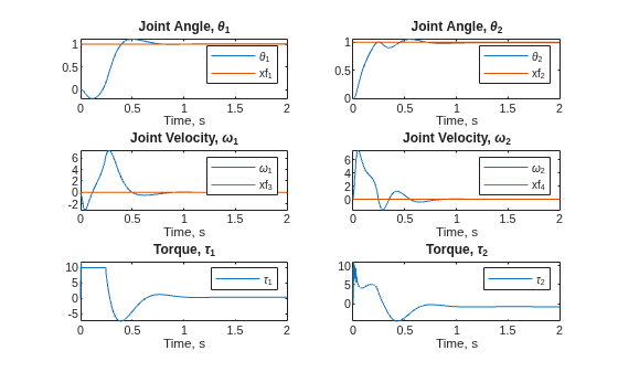 Figure contains 6 axes objects. Axes object 1 with title Joint Angle, theta indexOf 1 baseline, xlabel Time, s contains 2 objects of type line. These objects represent \theta_1, xf_1. Axes object 2 with title Joint Angle, theta indexOf 2 baseline, xlabel Time, s contains 2 objects of type line. These objects represent \theta_2, xf_2. Axes object 3 with title Joint Velocity, omega indexOf 1 baseline, xlabel Time, s contains 2 objects of type line. These objects represent \omega_1, xf_3. Axes object 4 with title Joint Velocity, omega indexOf 2 baseline, xlabel Time, s contains 2 objects of type line. These objects represent \omega_2, xf_4. Axes object 5 with title Torque, tau indexOf 1 baseline, xlabel Time, s contains an object of type line. This object represents \tau_1. Axes object 6 with title Torque, tau indexOf 2 baseline, xlabel Time, s contains an object of type line. This object represents \tau_2.