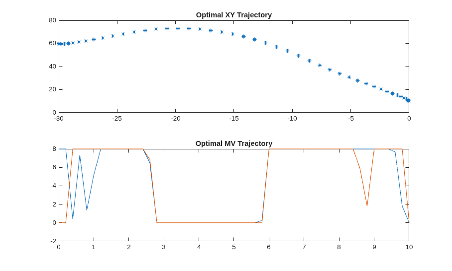 Landing a Vehicle Using Multistage Nonlinear MPC