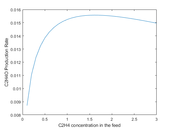 Economic MPC Control of Ethylene Oxide Production MATLAB