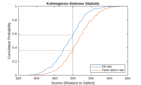 Figure contains an axes object. The axes object with title Kolmogorov-Smirnov Statistic, xlabel Scores (Riskiest to Safest), ylabel Cumulative Probability contains 5 objects of type line. These objects represent Hit rate, False alarm rate.