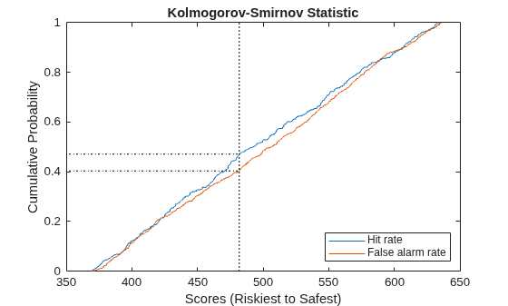 Figure contains an axes object. The axes object with title Kolmogorov-Smirnov Statistic, xlabel Scores (Riskiest to Safest), ylabel Cumulative Probability contains 5 objects of type line. These objects represent Hit rate, False alarm rate.