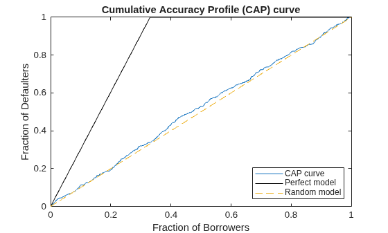 Figure contains an axes object. The axes object with title Cumulative Accuracy Profile (CAP) curve, xlabel Fraction of Borrowers, ylabel Fraction of Defaulters contains 3 objects of type line. These objects represent CAP curve, Perfect model, Random model.
