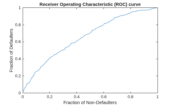 Figure contains an axes object. The axes object with title Receiver Operating Characteristic (ROC) curve, xlabel Fraction of Non-Defaulters, ylabel Fraction of Defaulters contains an object of type line.