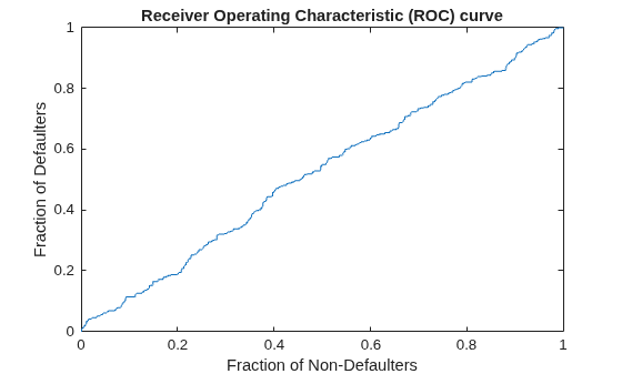Figure contains an axes object. The axes object with title Receiver Operating Characteristic (ROC) curve, xlabel Fraction of Non-Defaulters, ylabel Fraction of Defaulters contains an object of type line.