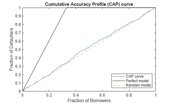 Figure contains an axes object. The axes object with title Cumulative Accuracy Profile (CAP) curve, xlabel Fraction of Borrowers, ylabel Fraction of Defaulters contains 3 objects of type line. These objects represent CAP curve, Perfect model, Random model.