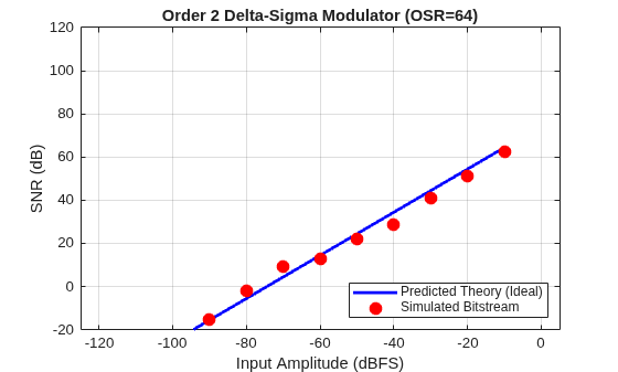Figure Delta-Sigma Performance contains an axes object. The axes object with title Order 2 Delta-Sigma Modulator (OSR=64), xlabel Input Amplitude (dBFS), ylabel SNR (dB) contains 2 objects of type line. One or more of the lines displays its values using only markers These objects represent Predicted Theory (Ideal), Simulated Bitstream.