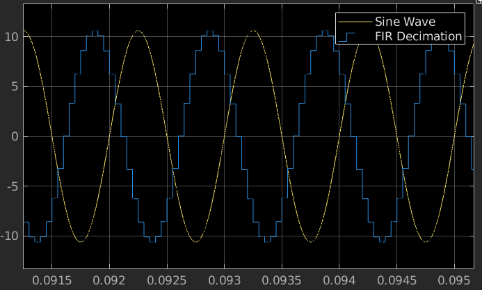 Model Continuous Time Delta Sigma Modulator based ADC