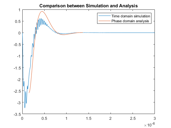 Model PLLs in the Phase Domain