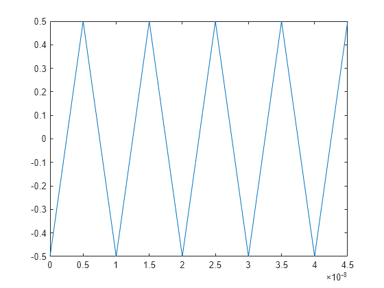 Figure contains an axes object. The axes object contains an object of type line.