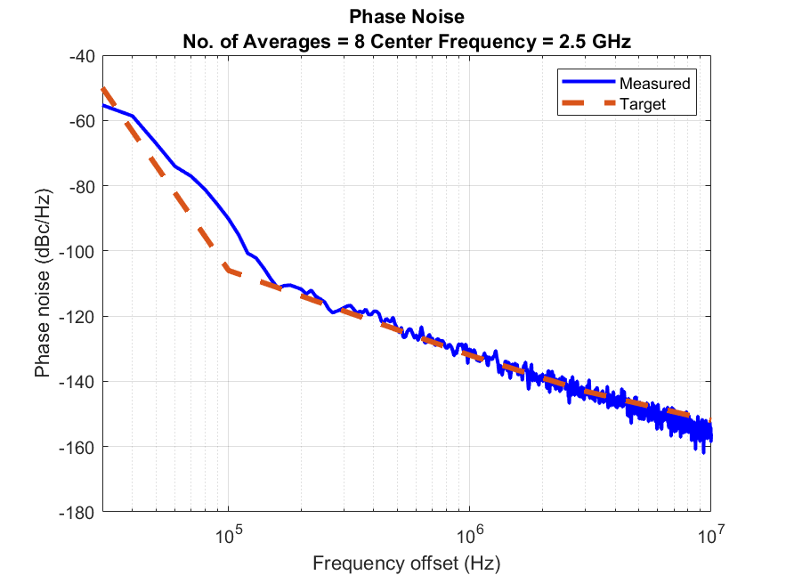 Measuring VCO Phase Noise to Compare with Target Profile