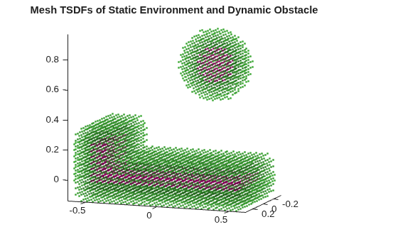 Figure contains an axes object. The axes object with title Mesh TSDFs of Static Environment and Dynamic Obstacle contains 2 objects of type scatter.