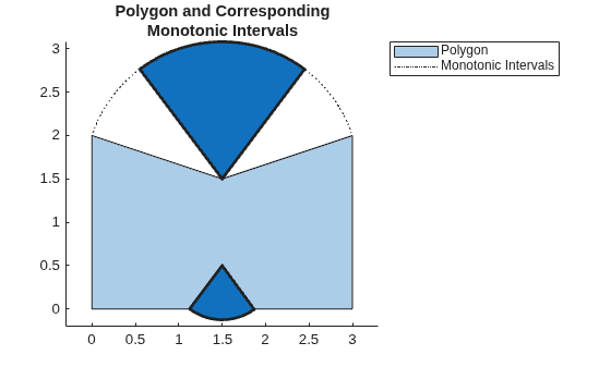 Figure contains an axes object. The axes object with title Polygon and Corresponding Monotonic Intervals contains 3 objects of type patch, polygon. These objects represent Polygon, Monotonic Intervals.