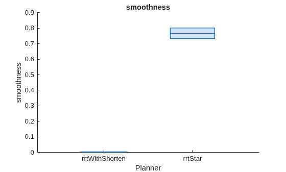 Benchmark Path Planners for Differential Drive Robots in Warehouse Map
