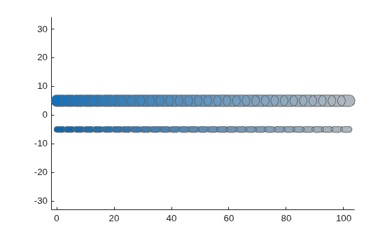 Figure contains an axes object. The axes object contains 2 objects of type patch.