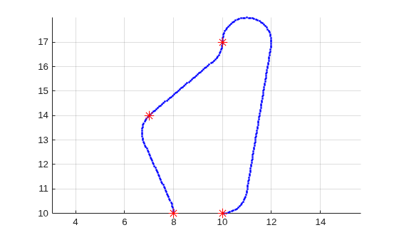 Figure contains an axes object. The axes object contains 2 objects of type line. One or more of the lines displays its values using only markers