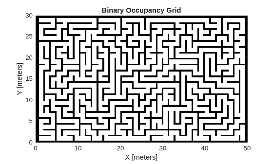 Figure contains an axes object. The axes object with title Binary Occupancy Grid, xlabel X [meters], ylabel Y [meters] contains an object of type image.