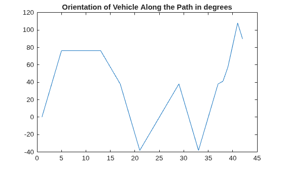 Figure contains an axes object. The axes object with title Orientation of Vehicle Along the Path in degrees contains an object of type line.