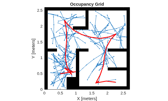 Figure contains an axes object. The axes object with title Occupancy Grid, xlabel X [meters], ylabel Y [meters] contains 3 objects of type image, line.