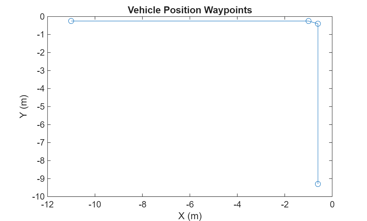 Figure contains an axes object. The axes object with title Vehicle Position Waypoints, xlabel X (m), ylabel Y (m) contains an object of type line.