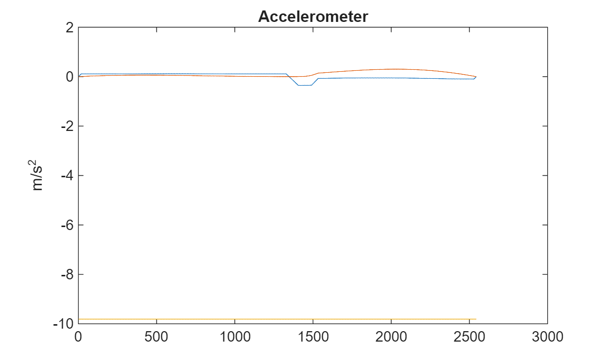 Figure contains an axes object. The axes object with title Accelerometer, ylabel m/s Squared baseline contains 3 objects of type line.
