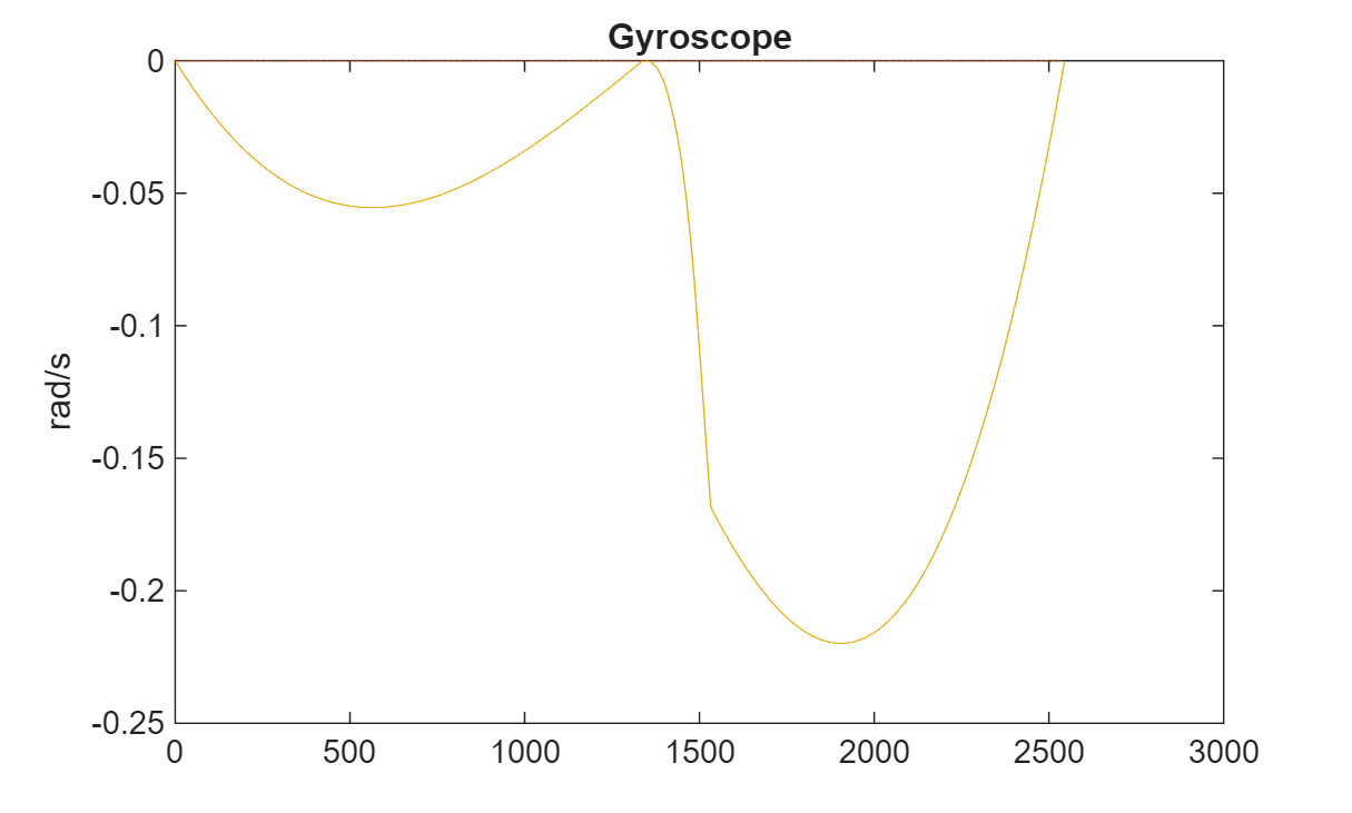 Figure contains an axes object. The axes object with title Gyroscope, ylabel rad/s contains 3 objects of type line.