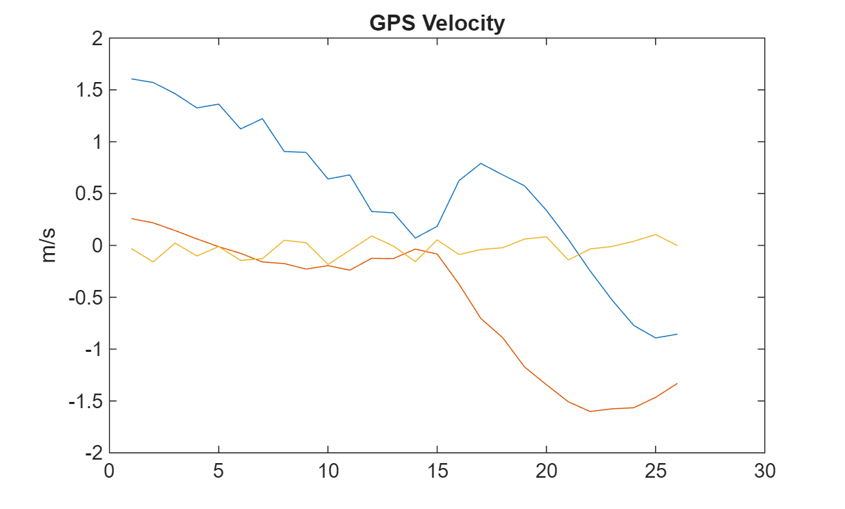 Figure contains an axes object. The axes object with title GPS Velocity, ylabel m/s contains 3 objects of type line.