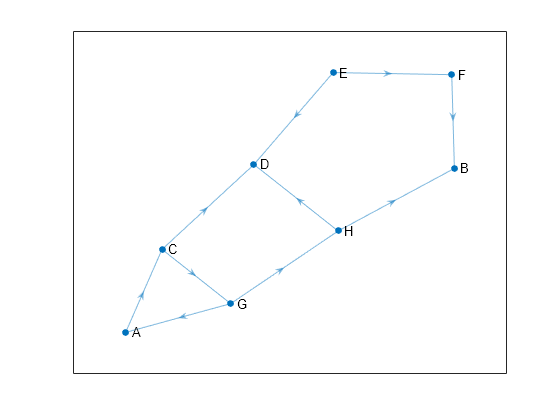 Figure contains an axes object. The axes object contains an object of type graphplot.