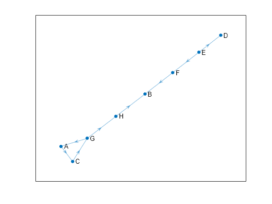 Figure contains an axes object. The axes object contains an object of type graphplot.