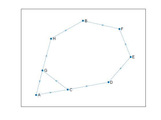 Figure contains an axes object. The axes object contains an object of type graphplot.