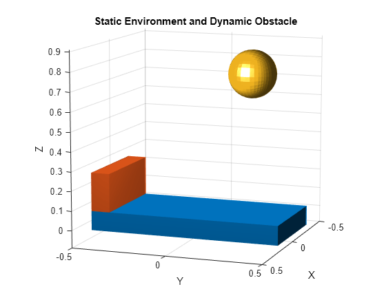 Figure contains an axes object. The axes object with title Static Environment and Dynamic Obstacle, xlabel X, ylabel Y contains 3 objects of type patch.