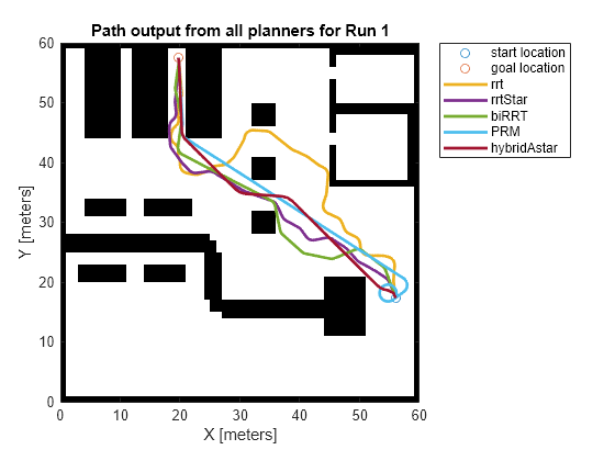 Figure contains an axes object. The axes object with title Path output from all planners for Run 1, xlabel X [meters], ylabel Y [meters] contains 8 objects of type image, line. One or more of the lines displays its values using only markers These objects represent start location, goal location, rrt, rrtStar, biRRT, PRM, hybridAstar.