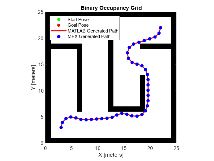 Figure contains an axes object. The axes object with title Binary Occupancy Grid contains 5 objects of type image, scatter, line. These objects represent Start Pose, Goal Pose, MATLAB Generated Path, MEX Generated Path.