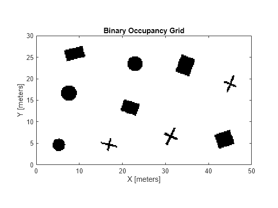 Figure contains an axes object. The axes object with title Binary Occupancy Grid, xlabel X [meters], ylabel Y [meters] contains an object of type image.