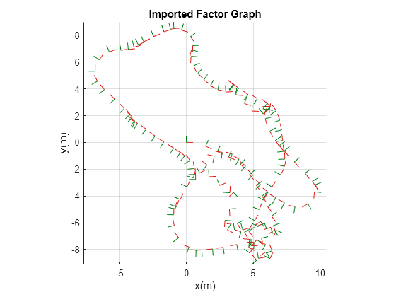 Figure contains an axes object. The axes object with title Imported Factor Graph, xlabel x(m), ylabel y(m) contains 456 objects of type patch, line.