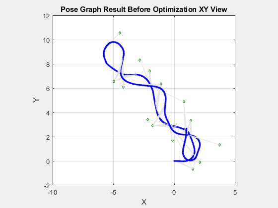 Figure contains an axes object. The axes object with title Pose Graph Result Before Optimization XY View, xlabel X, ylabel Y contains 4 objects of type line. One or more of the lines displays its values using only markers