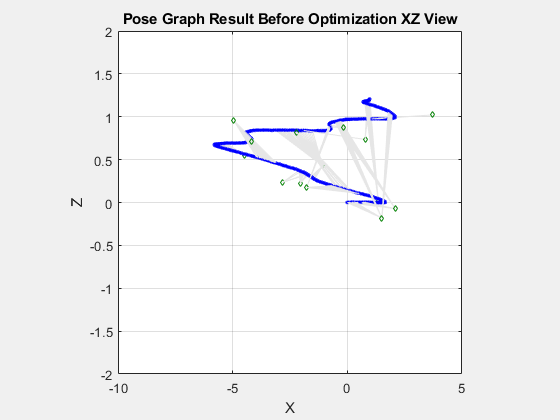 Figure contains an axes object. The axes object with title Pose Graph Result Before Optimization XZ View, xlabel X, ylabel Y contains 4 objects of type line. One or more of the lines displays its values using only markers