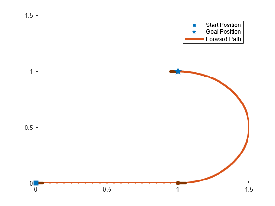 Figure contains an axes object. The axes object contains 10 objects of type line, scatter. These objects represent Forward Path, Heading, Start Position, Goal Position.