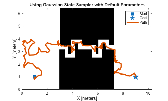 Figure contains an axes object. The axes object with title Using Gaussian State Sampler with Default Parameters, xlabel X [meters], ylabel Y [meters] contains 4 objects of type image, line. One or more of the lines displays its values using only markers These objects represent Start, Goal, Path.