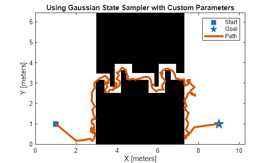 Figure contains an axes object. The axes object with title Using Gaussian State Sampler with Custom Parameters, xlabel X [meters], ylabel Y [meters] contains 4 objects of type image, line. One or more of the lines displays its values using only markers These objects represent Start, Goal, Path.