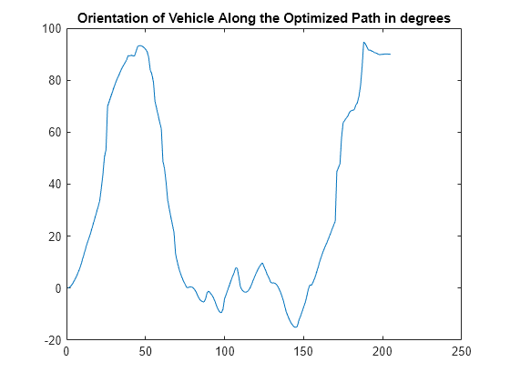 Figure contains an axes object. The axes object with title Orientation of Vehicle Along the Optimized Path in degrees contains an object of type line.