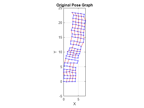 Figure contains an axes object. The axes object with title Original Pose Graph, xlabel X, ylabel Y contains 3 objects of type line. One or more of the lines displays its values using only markers