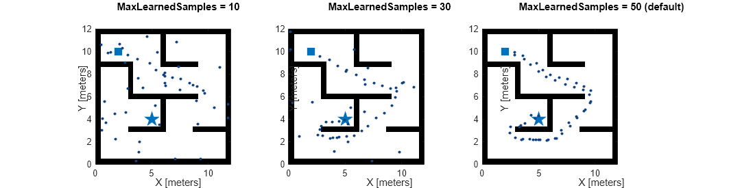 Figure contains 3 axes objects. Axes object 1 with title MaxLearnedSamples = 10, xlabel X [meters], ylabel Y [meters] contains 4 objects of type image, line. One or more of the lines displays its values using only markers These objects represent Start, Goal, State. Axes object 2 with title MaxLearnedSamples = 30, xlabel X [meters], ylabel Y [meters] contains 4 objects of type image, line. One or more of the lines displays its values using only markers These objects represent Start, Goal, State. Axes object 3 with title MaxLearnedSamples = 50 (default), xlabel X [meters], ylabel Y [meters] contains 4 objects of type image, line. One or more of the lines displays its values using only markers These objects represent Start, Goal, State.